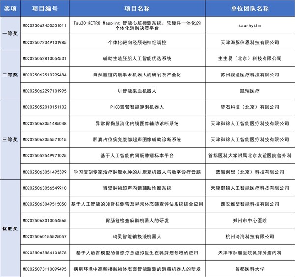第八屆（2025）中國(guó)醫(yī)療器械創(chuàng)新創(chuàng)業(yè)大賽人工智能與醫(yī)用機(jī)器人類別賽圓滿落幕