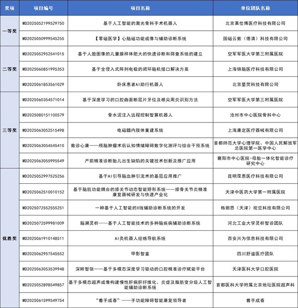 第八屆（2025）中國(guó)醫(yī)療器械創(chuàng)新創(chuàng)業(yè)大賽人工智能與醫(yī)用機(jī)器人類別賽圓滿落幕