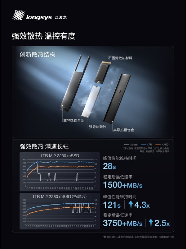江波龍推出業(yè)內(nèi)首款集成封裝mSSD，Office is Factory實現(xiàn)靈活、高效交付