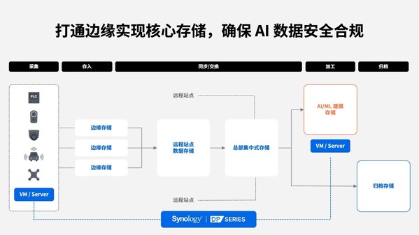 AI 數(shù)據(jù)從邊緣到核心管理架構(gòu)圖