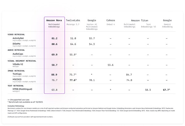 亞馬遜云科技上線Amazon Nova多模態(tài)嵌入模型