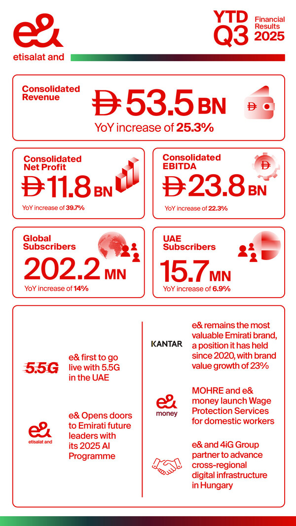 e& continues strong growth in Q3 2025 with consolidated revenues up 29.2% to AED 18.6 billion