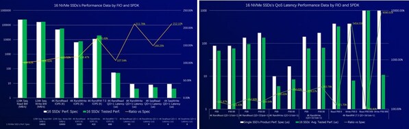 基于SPDK存儲軟件