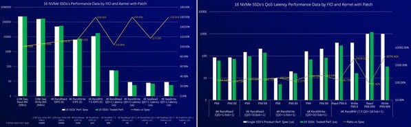 基于優(yōu)化內(nèi)核存儲驅(qū)動
