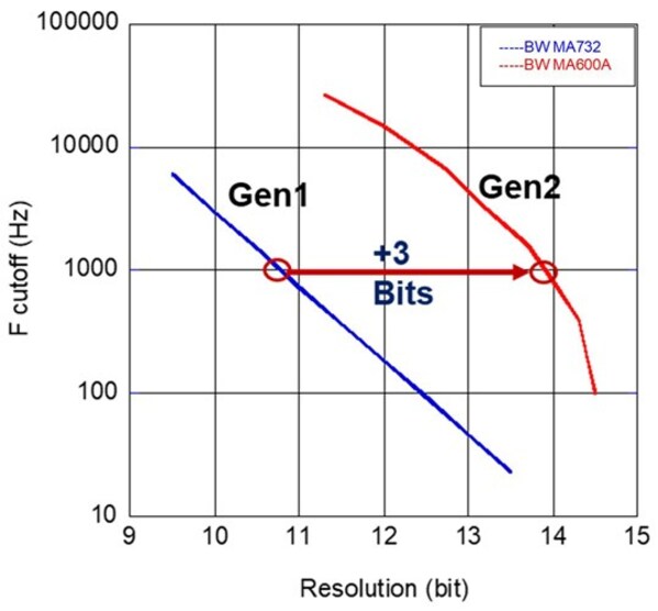 MA(Q)600A 帶寬和精度的提升 MA(Q)600A 帶寬和精度的提升