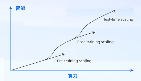 Scaling Law驅(qū)動智能持續(xù)進(jìn)化