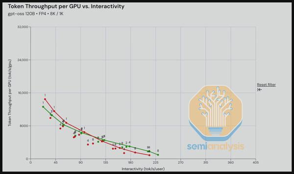 SemiAnalysis InferenceMAX? 開源AI基準(zhǔn)測試；橫軸：交互速度（Interactivity，單位：tok/s/user）；縱軸：單位GPU token吞吐量（Token Throughput per GPU，單位：tok/s/gpu）
