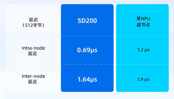 元腦SD200極低Latency通信