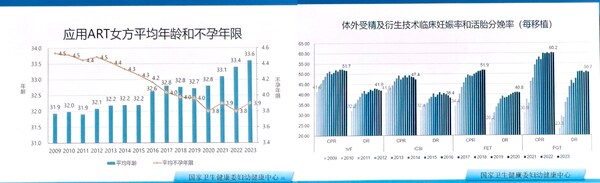 CSRM中華醫(yī)學(xué)會(huì)生殖醫(yī)學(xué)學(xué)術(shù)會(huì)議衛(wèi)健委官方數(shù)據(jù)