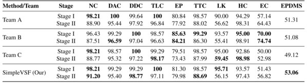 表2 SimpleVSF在競賽Private_test_hard數(shù)據(jù)子集上的表現(xiàn)