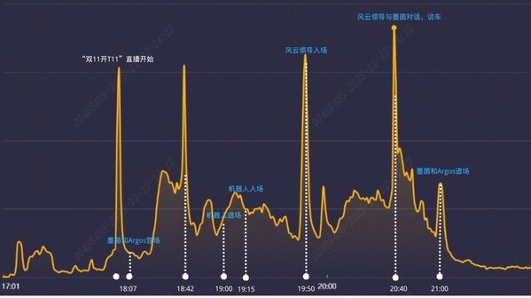 行業(yè)首個機器人直播賣車，風(fēng)云T11雙十一直播效果翻番