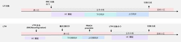 愛立信攜手聯(lián)發(fā)科技完成IMT-2020(5G)推進組LTM技術測試,引領5G?A低時延移動性新范式