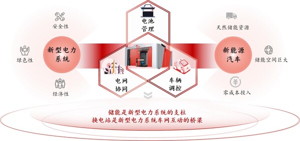 換電站在V2G中擔(dān)當(dāng)橋梁角色 換電站在V2G中擔(dān)當(dāng)橋梁角色