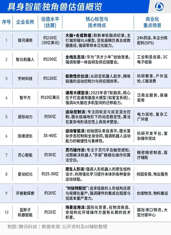 騰訊科技總結(jié)具身智能獨(dú)角獸估值概覽 騰訊科技總結(jié)具身智能獨(dú)角獸估值概覽