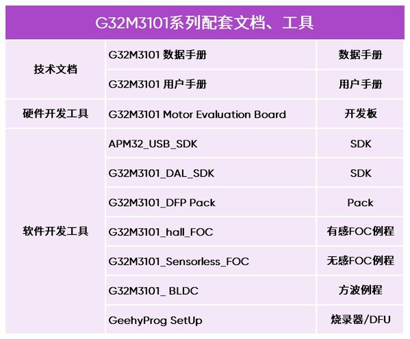 G32M3101系列配套文檔與工具