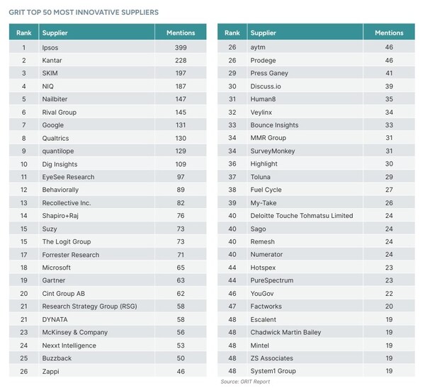 GRIT最具創(chuàng)新性洞察與分析公司50強(qiáng) GRIT最具創(chuàng)新性洞察與分析公司50強(qiáng)