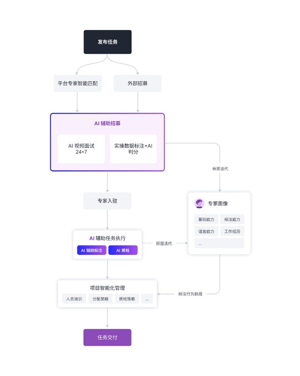 將專家智慧轉化為高質量數(shù)據(jù)養(yǎng)料 將專家智慧轉化為高質量數(shù)據(jù)養(yǎng)料