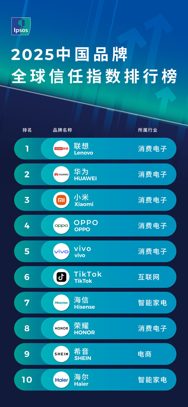 2025中國(guó)品牌全球信任指數(shù)排行榜1-10 2025中國(guó)品牌全球信任指數(shù)排行榜1-10