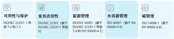 可信標(biāo)識涵蓋與數(shù)據(jù)中心運營和發(fā)展關(guān)鍵問題相關(guān)的五個階段