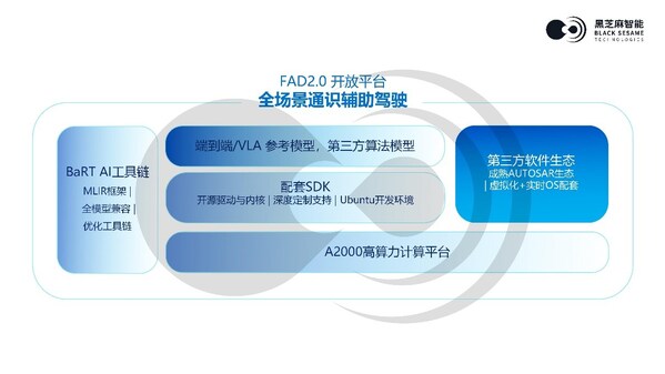 黑芝麻智能發(fā)布FAD2.0開放平臺，賦能高階輔助駕駛規(guī)?；涞? /></p><br/><p><span></span></p>  <p>在技術實現(xiàn)層面，<b>A2000</b><b>高算力計算平臺</b>不僅支持實車裝車與原型驗證，還通過提供桌面與車規(guī)級雙重接口、采用可擴展的核心板設計，顯著降低了外設更換成本與系統(tǒng)集成周期。<b>配套軟件</b><b>SDK</b>全面開放Linux內核與驅動源碼，內置實時性補丁，支持客戶靈活選型傳感器并開展深度定制開發(fā)，<b>可接入超過</b><b>24</b><b>路攝像頭及</b><b>4</b><b>路萬兆以太網(wǎng)等多種高帶寬傳感器；</b>同時提供的Ubuntu環(huán)境進一步加速了軟件迭代與調試流程。<b>AI</b><b>工具鏈</b>基于行業(yè)標準MLIR框架構建，可高效支持從CNN、BEV到端到端、VLA等各類模型結構的部署與優(yōu)化，并通過完善工具鏈顯著提升模型量化精度、稀疏加速效率及分析調優(yōu)的便捷性。<b>在軟件生態(tài)方面</b>，平臺已集成成熟的Classic AUTOSAR與Hypervisor+RTOS等第三方方案，確保系統(tǒng)達到車規(guī)級可靠性與量產要求。</p>  <p>為打造安全可靠的輔助駕駛方案，F(xiàn)AD2.0開放平臺從芯片層級構建堅實根基：A2000芯片符合ISO 26262 ASIL-D功能安全標準，集成硬件安全模塊，為高階輔助駕駛系統(tǒng)建立起符合車規(guī)最高等級的安全基座。</p>  <p>通過軟硬件一體化的開放設計，<b>FAD2.0</b><b>開放平臺最終為客戶提供從模型部署、系統(tǒng)定制到實車集成的全棧技術能力。</b>客戶可借助其標準化工具鏈與量產級生態(tài)，高效完成各類前沿模型的移植優(yōu)化與符合車規(guī)的系統(tǒng)開發(fā)，從而顯著降低全場景通識輔助駕駛系統(tǒng)的開發(fā)門檻與時間成本，實現(xiàn)產品的快速落地與迭代升級。</p>  <p>此外，A2000展現(xiàn)出高效的算法適配能力，<b>僅用</b><b>10</b><b>天即完成首個模型的部署。</b>在近日閉幕的CES 2026上，黑芝麻智能展示了基于FAD2.0開放平臺的VLM和P2P臺架功能演示，分別體現(xiàn)了A2000芯片、工具鏈和軟件SDK對VLA、端到端等應用開發(fā)和部署的成熟度和易用性。</p>  <p><img src=