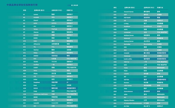 2025中國品牌全球影響力穩(wěn)步躍升，多行業(yè)領跑出海----益普索2025中國品牌全球信任指數(shù)（GTI）發(fā)布
