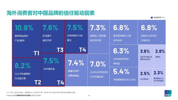 2025中國品牌全球影響力穩(wěn)步躍升，多行業(yè)領跑出海----益普索2025中國品牌全球信任指數(shù)（GTI）發(fā)布