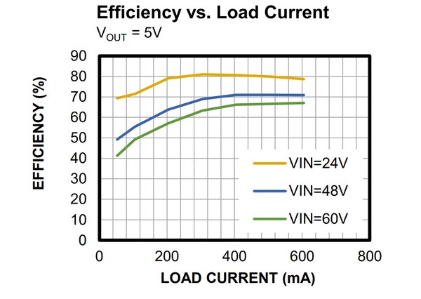 MPM3572 效率負(fù)載曲線(xiàn)圖（VOUT = 5V，VIN = 24V / 48V / 60V）