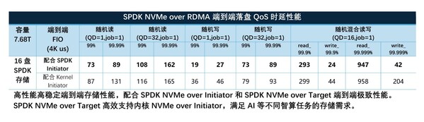 英特爾與憶聯(lián)共同推出企業(yè)級網(wǎng)絡(luò)存儲(chǔ)解決方案，全面賦能AI訓(xùn)練與推理效率躍升