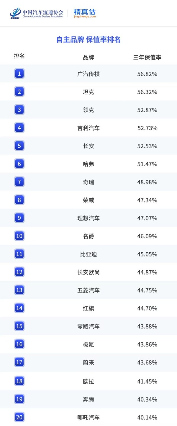 廣汽多款車(chē)型保值率成績(jī)亮眼！實(shí)力詮釋