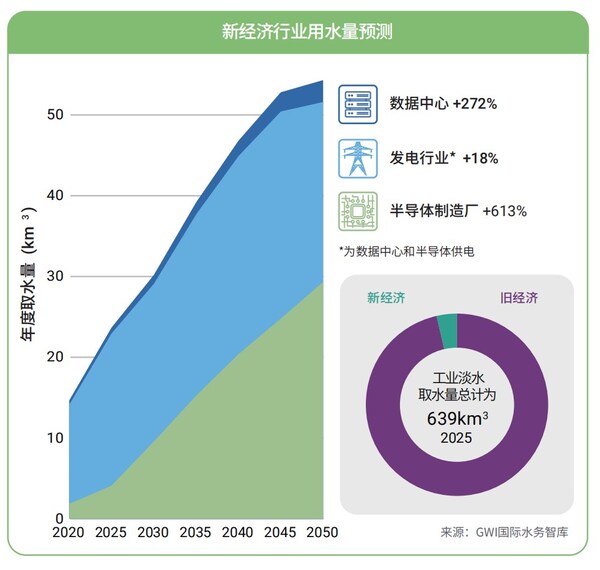 水資源如何滋養(yǎng)新經(jīng)濟(jì) -- 賽萊默與GWI聯(lián)合發(fā)布《駕馭人工智能革命的影響》重磅報(bào)告