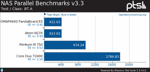 NAS Parallel����̎��yԇ�Ŀ����PandaBoard ES�cAtom N270��ؓ(f��)�y��