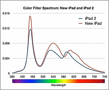 New iPad��Retina��Ļ͸��Ч�������������30%