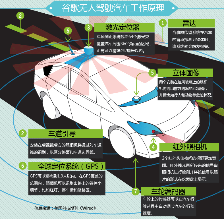 谷歌無(wú)人駕駛汽車(chē)工作原理 谷歌無(wú)人駕駛汽車(chē)工作原理