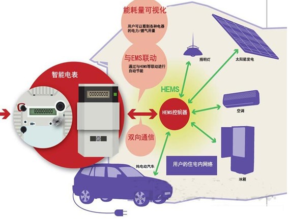 智能電表的基本功能示意圖 智能電表的基本功能示意圖