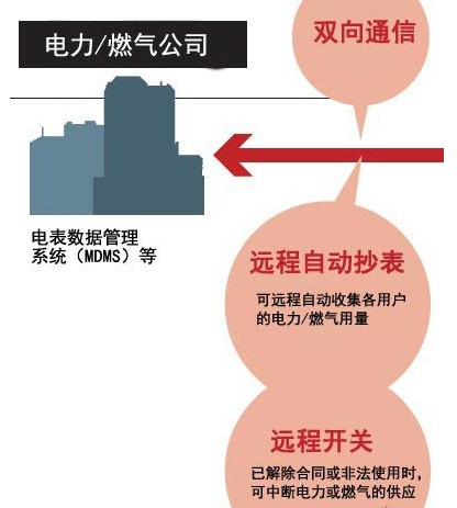 智能電表工作流程示意圖 智能電表工作流程示意圖