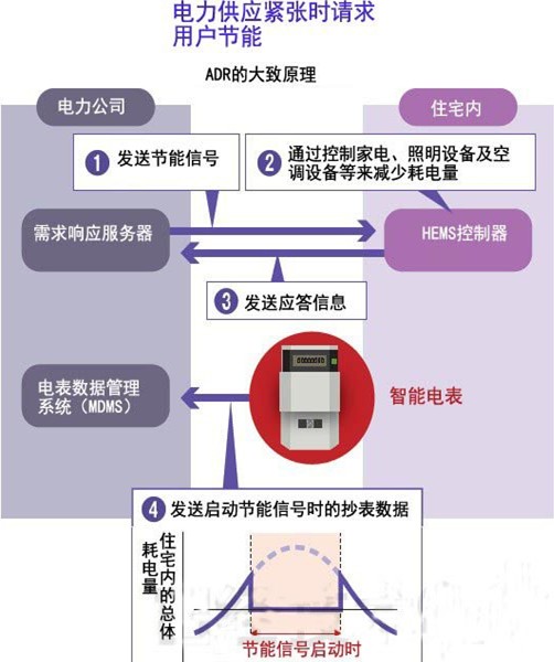 智能電表節(jié)能自動化技術(shù)原理示意圖 智能電表節(jié)能自動化技術(shù)原理示意圖
