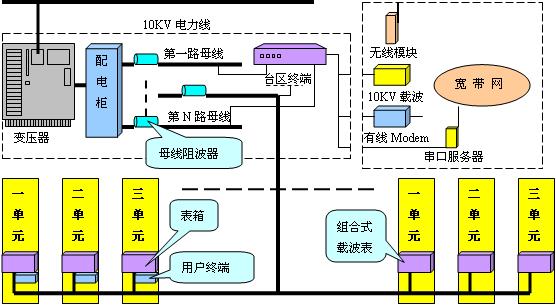 低壓抄表管理系統(tǒng)拓撲圖 低壓抄表管理系統(tǒng)拓撲圖