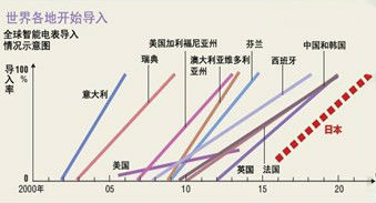 全球智能電表導(dǎo)入情況示意圖 全球智能電表導(dǎo)入情況示意圖