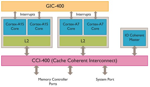 big.LITTLEϵ�y(t��ng)�Y(ji��)��(g��u)ʾ��D